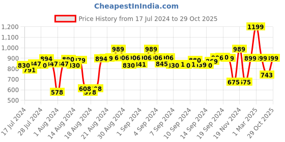 ajio.com ms lingies Floral Lace Babydoll & Panty Set ms lingies Price History Graph from 17 Jul 2024 to 29 Oct 2025