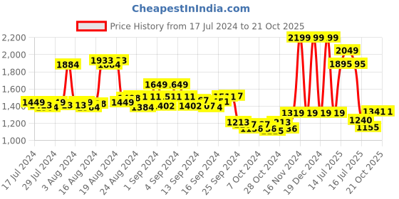 ajio.com ms lingies Lace Baby-Doll & Panty Set ms lingies Price History Graph from 17 Jul 2024 to 21 Oct 2025
