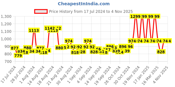 ajio.com ms lingies Lace Baby-Doll & Panty Set ms lingies Price History Graph from 17 Jul 2024 to 4 Nov 2025