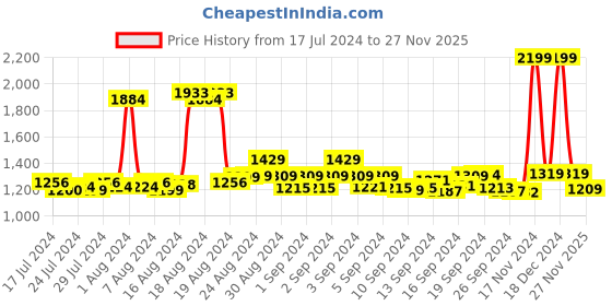 ajio.com ms lingies Lace Baby-Doll & Panty Set ms lingies Price History Graph from 17 Jul 2024 to 27 Nov 2025