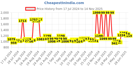 ajio.com ms lingies Women Animal Print Kaftan Nightie with Tie-Up ms lingies Price History Graph from 17 Jul 2024 to 14 Nov 2025