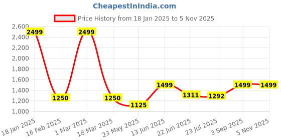 ajio.com ms lingies Women Leopard Print Top & Shorts Set with Robe ms lingies Price History Graph from 18 Jan 2025 to 5 Nov 2025