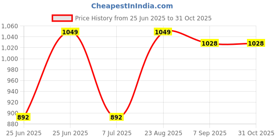 ajio.com msbj fashion Women Traditional Saree With Blouse  msbj fashion Price History Graph from 25 Jun 2025 to 31 Oct 2025