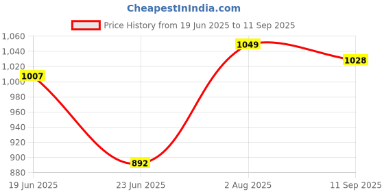ajio.com msbj fashion Women Traditional Saree With Blouse  msbj fashion Price History Graph from 19 Jun 2025 to 11 Sep 2025