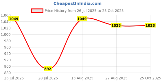 ajio.com msbj fashion Women Traditional Saree With Blouse  msbj fashion Price History Graph from 26 Jul 2025 to 24 Oct 2025
