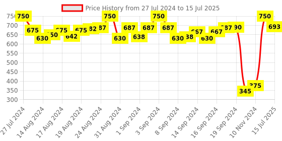 ajio.com optify MTPPR UV-Protected Round Frame optify Price History Graph from 27 Jul 2024 to 15 Jul 2025