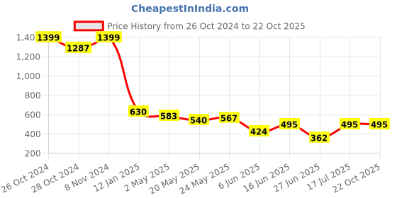 ajio.com mtv Animal Patterned Round Sunglasses mtv Price History Graph from 26 Oct 2024 to 22 Oct 2025