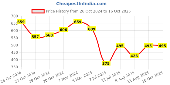 ajio.com mtv MTV-123-C33 UV-Protected Aviator Sunglasses mtv Price History Graph from 26 Oct 2024 to 16 Oct 2025