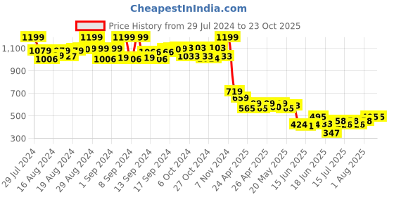 ajio.com mtv MTV-134-C4 UV-Protected Cat-Eye Sunglasses mtv Price History Graph from 29 Jul 2024 to 23 Oct 2025