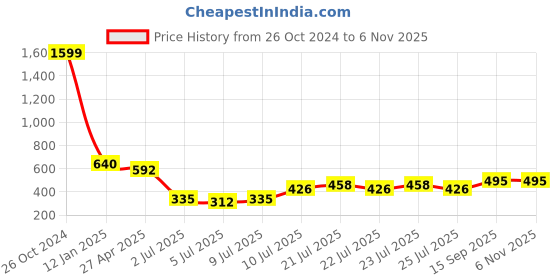 ajio.com mtv MTV-221 UV-Protected Full-Rim Round Sunglasses mtv Price History Graph from 26 Oct 2024 to 6 Nov 2025