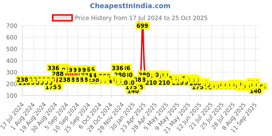 ajio.com lee cooper MTV Print Round-Neck T-Shirt lee cooper Price History Graph from 17 Jul 2024 to 24 Oct 2025