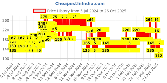 ajio.com point cove MTV Printed Top with Smocked Waist point cove Price History Graph from 5 Jul 2024 to 25 Oct 2025