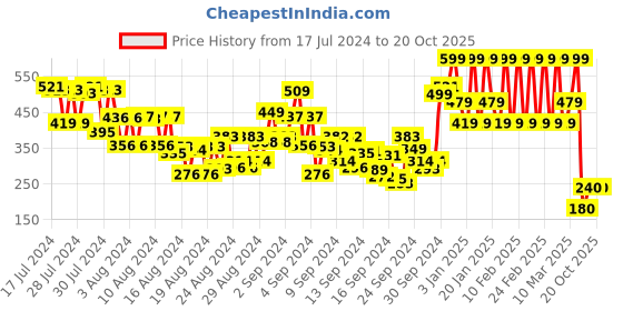 ajio.com mua Brow Define Styling Soap mua Price History Graph from 17 Jul 2024 to 20 Oct 2025