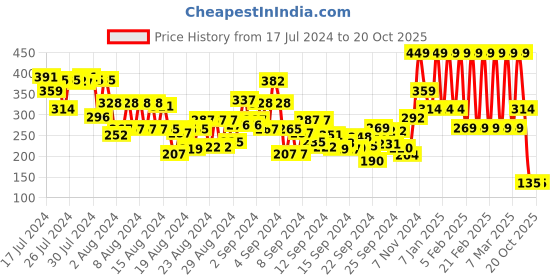 ajio.com mua Creamy Matte Lipstick - Mystic mua Price History Graph from 17 Jul 2024 to 20 Oct 2025