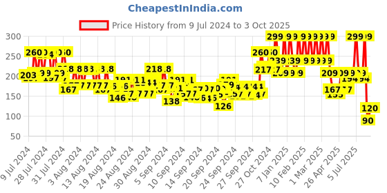 ajio.com mua Intense Colour Eyeliner - Total Eclipse mua Price History Graph from 9 Jul 2024 to 3 Oct 2025