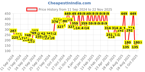 ajio.com mua Pro Base Full Coverage Concealer 130 mua Price History Graph from 11 Sep 2024 to 22 Nov 2025