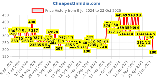 ajio.com mua Pro Base Full Coverage Concealer 146 mua Price History Graph from 9 Jul 2024 to 23 Oct 2025