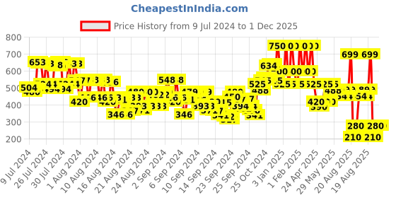 ajio.com mua Pro / Base Long Wear Matte Finish Foundation 146 mua Price History Graph from 9 Jul 2024 to 1 Dec 2025