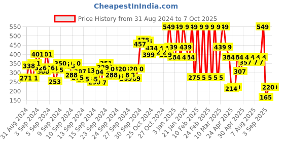ajio.com mua Pro Base Mattifying Flawless Primer mua Price History Graph from 31 Aug 2024 to 6 Oct 2025