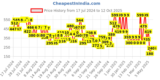 ajio.com mua Professional Loose Powder - Mattifying Translucent mua Price History Graph from 17 Jul 2024 to 12 Oct 2025
