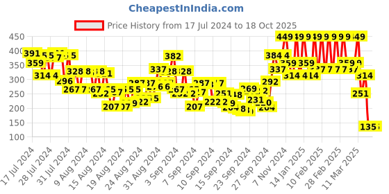 ajio.com mua Shimmer Highlight Powder - Peach Diamond mua Price History Graph from 17 Jul 2024 to 18 Oct 2025
