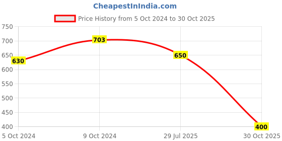 ajio.com mueras Hair Bonnet Sleep Cap mueras Price History Graph from 5 Oct 2024 to 30 Oct 2025