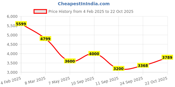 ajio.com superdry Mufasa Lion King -Lead With Pride Sweatshirt superdry Price History Graph from 4 Feb 2025 to 22 Oct 2025