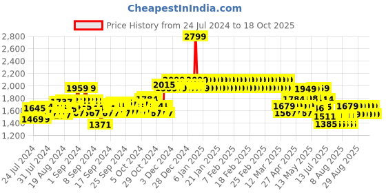 ajio.com adidas kids MUFC Home Shorts adidas kids Price History Graph from 24 Jul 2024 to 17 Oct 2025