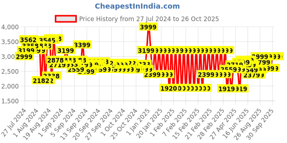 ajio.com adidas kids MUFC Training Top adidas kids Price History Graph from 27 Jul 2024 to 25 Oct 2025
