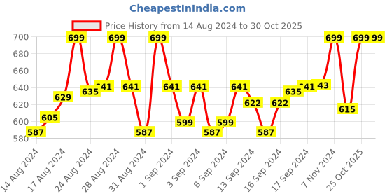 ajio.com manra Muffler with Fringes manra Price History Graph from 14 Aug 2024 to 28 Oct 2025