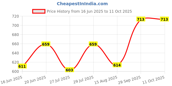 ajio.com muffly Colourblock Stole muffly Price History Graph from 16 Jun 2025 to 11 Oct 2025