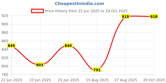 ajio.com muffly Colourblock Stole with Fringes muffly Price History Graph from 22 Jun 2025 to 29 Oct 2025
