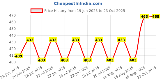 ajio.com muffly Colourblock Stole with Tassels Detail muffly Price History Graph from 19 Jun 2025 to 23 Oct 2025