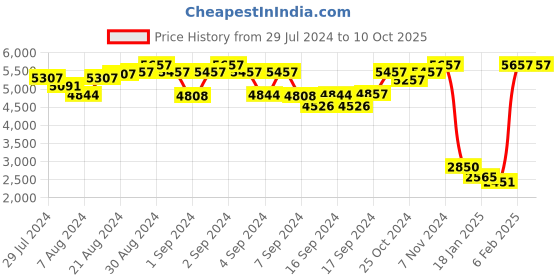 ajio.com muffly Flared Sharara with Elasticated Drawstring muffly Price History Graph from 29 Jul 2024 to 10 Oct 2025