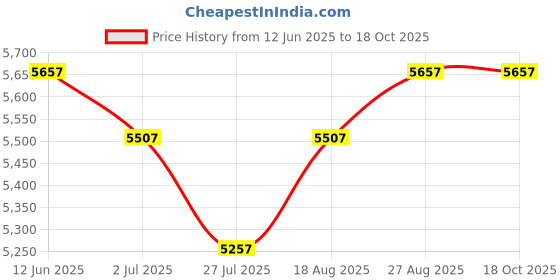 ajio.com muffly Sharara with Drawstring Fastening muffly Price History Graph from 12 Jun 2025 to 17 Oct 2025