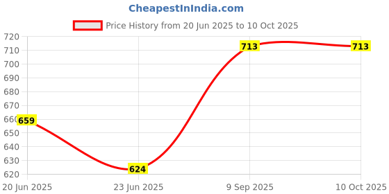 ajio.com muffly Solid Stole muffly Price History Graph from 20 Jun 2025 to 9 Oct 2025