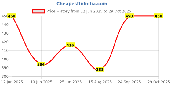ajio.com muffly Solid Stole with Fringes muffly Price History Graph from 12 Jun 2025 to 29 Oct 2025