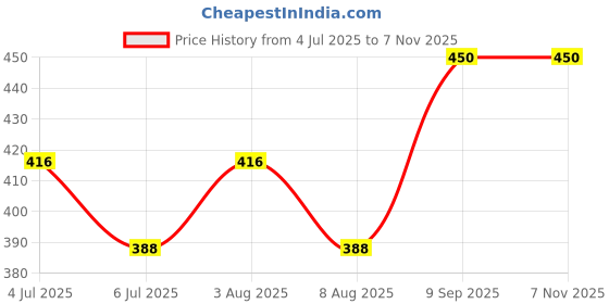 ajio.com muffly Solid Stole with Fringes muffly Price History Graph from 4 Jul 2025 to 6 Nov 2025
