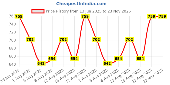 ajio.com muffly Stole with Frayed Hem muffly Price History Graph from 13 Jun 2025 to 22 Nov 2025