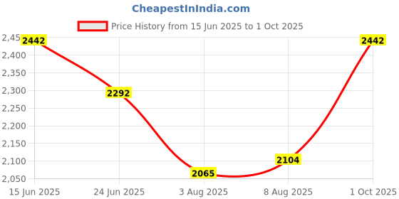 ajio.com muffly Stole with Fringe Detail  muffly Price History Graph from 15 Jun 2025 to 1 Oct 2025