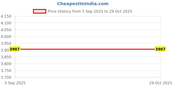 ajio.com muffly Stole with Fringe Detail muffly Price History Graph from 3 Sep 2025 to 28 Oct 2025