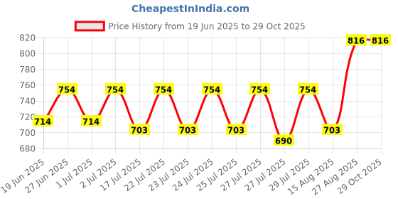 ajio.com muffly Stole with Fringes Detail muffly Price History Graph from 19 Jun 2025 to 29 Oct 2025