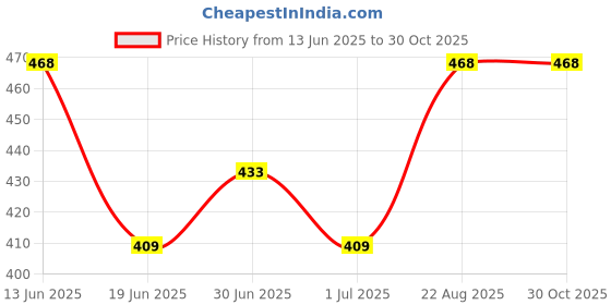 ajio.com muffly  Stole with Tassels muffly Price History Graph from 13 Jun 2025 to 29 Oct 2025