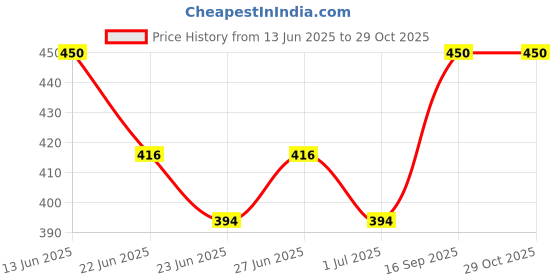 ajio.com muffly Stole with Tassels muffly Price History Graph from 13 Jun 2025 to 29 Oct 2025
