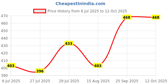 ajio.com muffly  Stole with Tassels muffly Price History Graph from 6 Jul 2025 to 12 Oct 2025