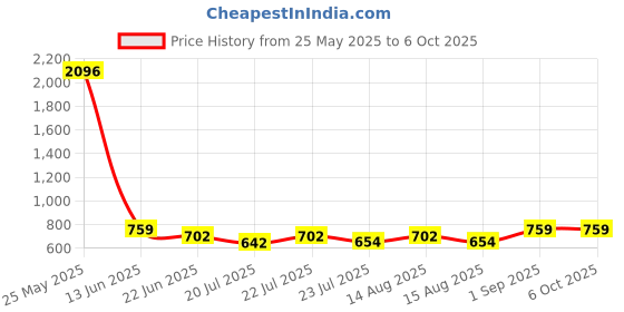ajio.com muffly Stole with Textured Pattern muffly Price History Graph from 25 May 2025 to 5 Oct 2025