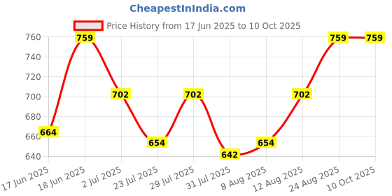 ajio.com muffly Stole with Textured Pattern muffly Price History Graph from 17 Jun 2025 to 10 Oct 2025