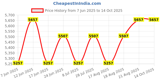 ajio.com muffly Striped Shararas muffly Price History Graph from 7 Jun 2025 to 13 Oct 2025