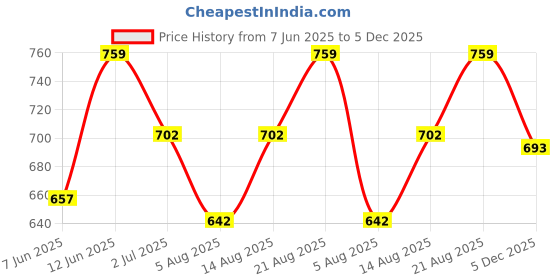 ajio.com muffly Textured Flared Hem Stole muffly Price History Graph from 7 Jun 2025 to 5 Dec 2025