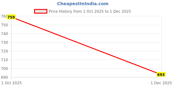 ajio.com muffly  Textured Pattern Stole muffly Price History Graph from 1 Oct 2025 to 1 Dec 2025